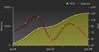 Player Trend Graph