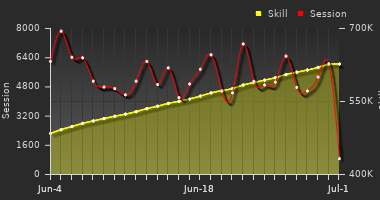 Player Trend Graph