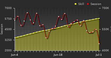 Player Trend Graph