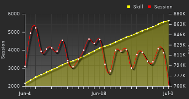 Player Trend Graph