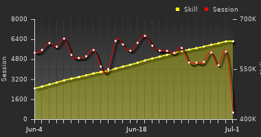 Player Trend Graph