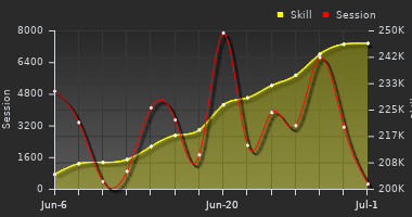 Player Trend Graph