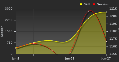 Player Trend Graph