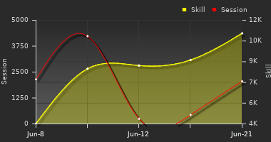 Player Trend Graph