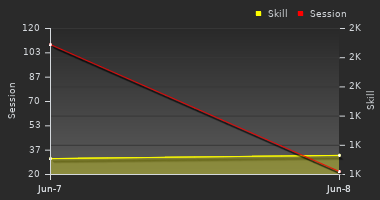 Player Trend Graph
