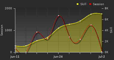 Player Trend Graph