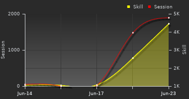Player Trend Graph