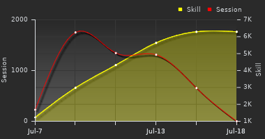 Player Trend Graph