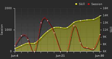 Player Trend Graph