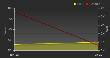 Player Trend Graph