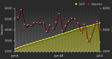Player Trend Graph