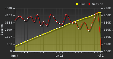 Player Trend Graph