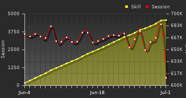 Player Trend Graph