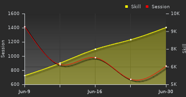 Player Trend Graph