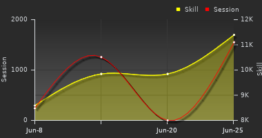 Player Trend Graph
