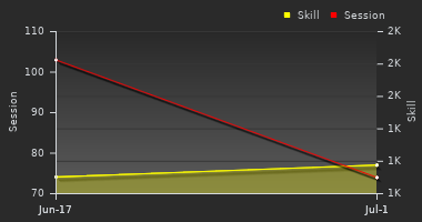 Player Trend Graph